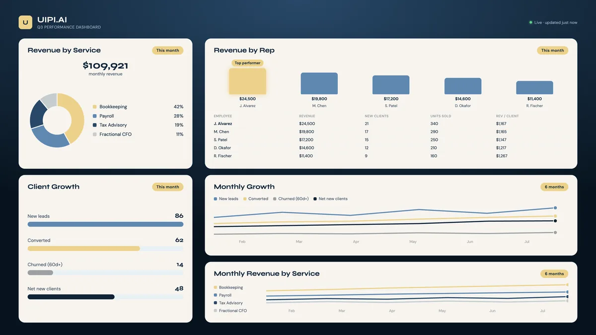 A performance dashboard with revenue breakdowns, growth bars, and monthly trend lines.