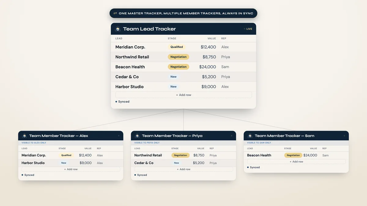 A master lead tracker syncing rows into three separate member trackers.