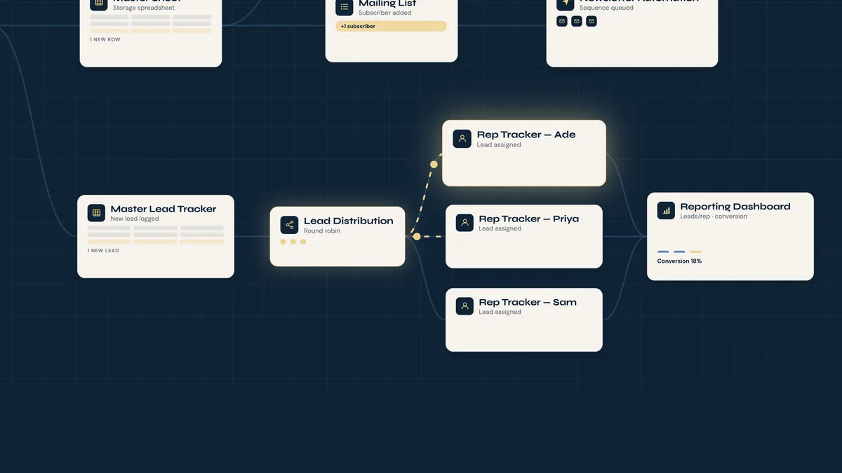 A workflow diagram routing a new lead from a master tracker through distribution to per-rep trackers and a reporting dashboard.
